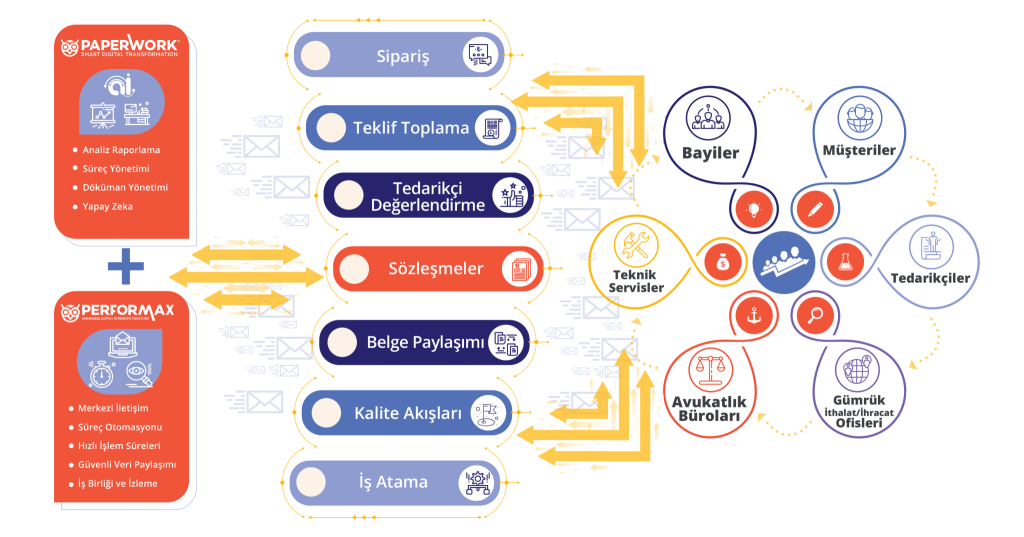 performax akış